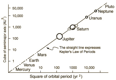 length of orbit planets