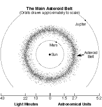 asteroid_belt.gif (4641 bytes)