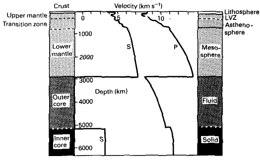 P-wave and S-wave paths through the earth