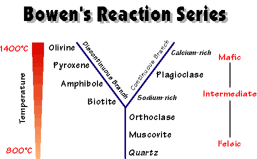 Bowen's Reaction Series