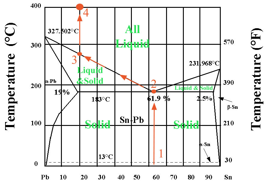 Диаграмма состояния свинца. Диаграмма состояния свинец олово. Диаграмма состояния системы свинец олово. Диаграмма состояния PB-SN. Диаграмма состояния сплава PB-SN.